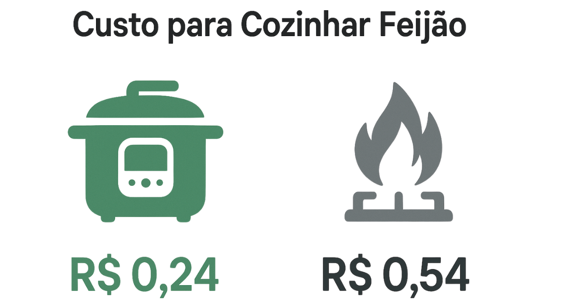 Infográfico comparando o custo em reais para cozinhar feijão na panela de pressão elétrica versus no fogão a gás.